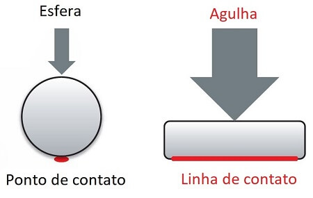Comparacao da área de contato. Em rolamentos de esferas é apenas um ponto, já com a agulha é uma linha